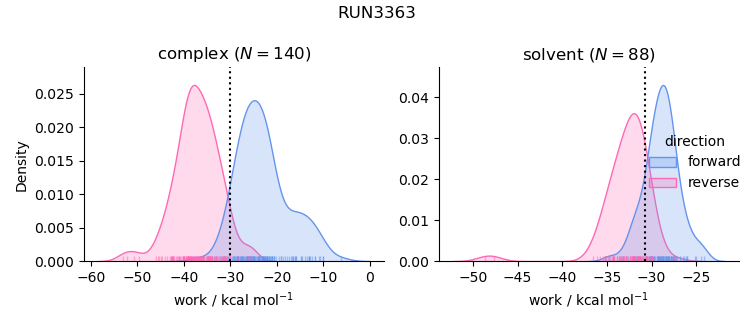 work distributions