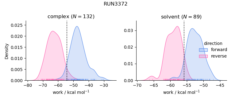 work distributions