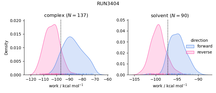 work distributions