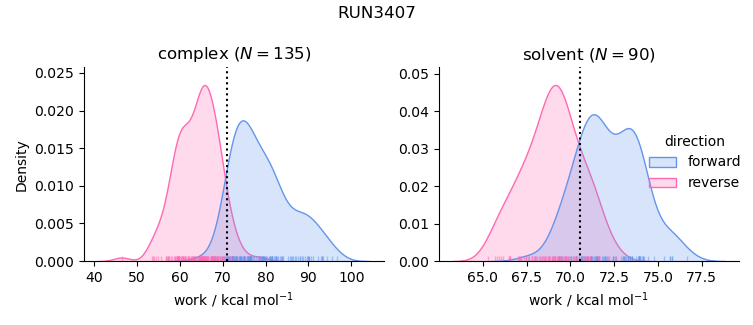 work distributions