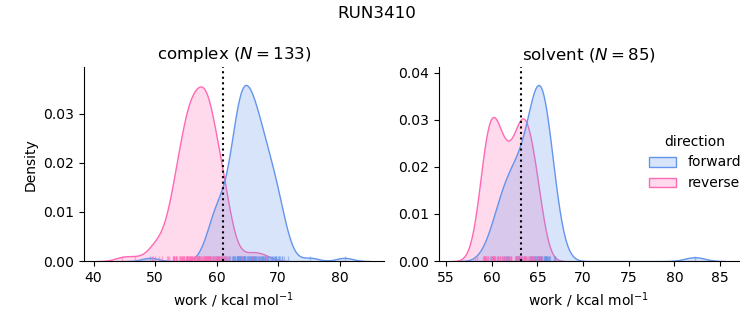 work distributions