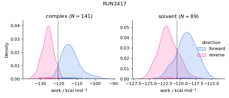 work distributions