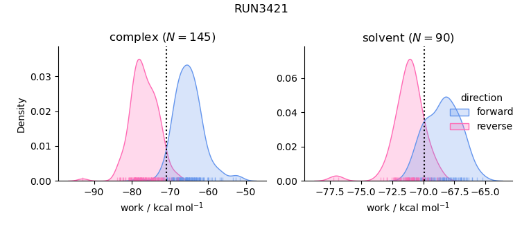 work distributions