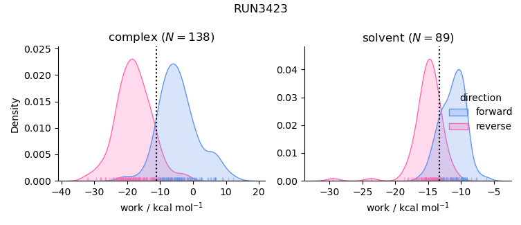 work distributions