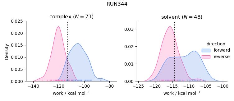 work distributions