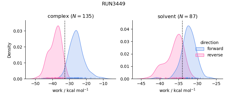 work distributions