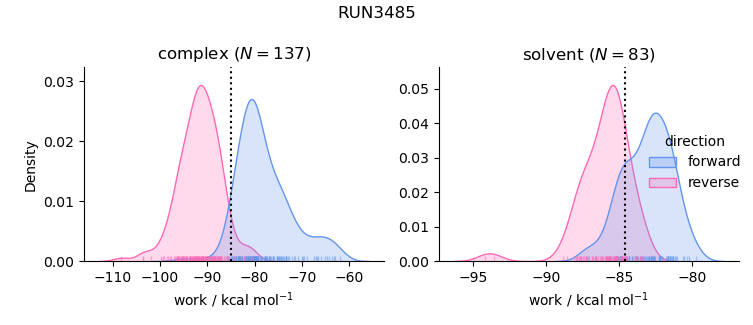 work distributions