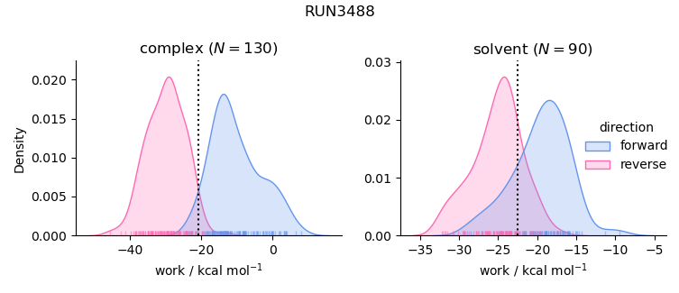 work distributions