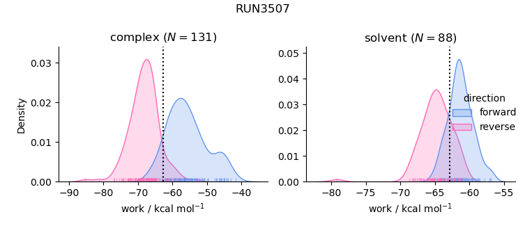 work distributions