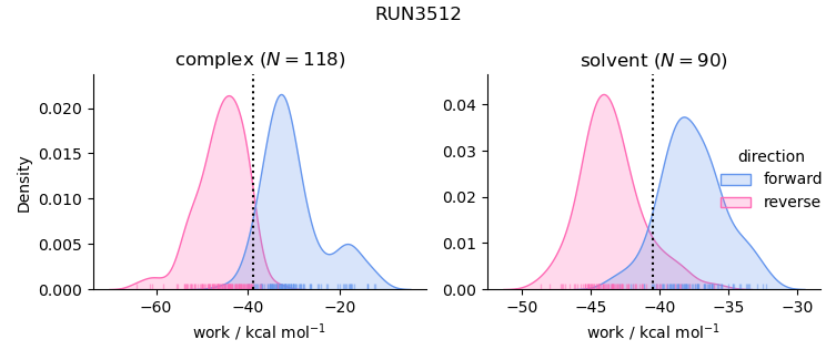 work distributions