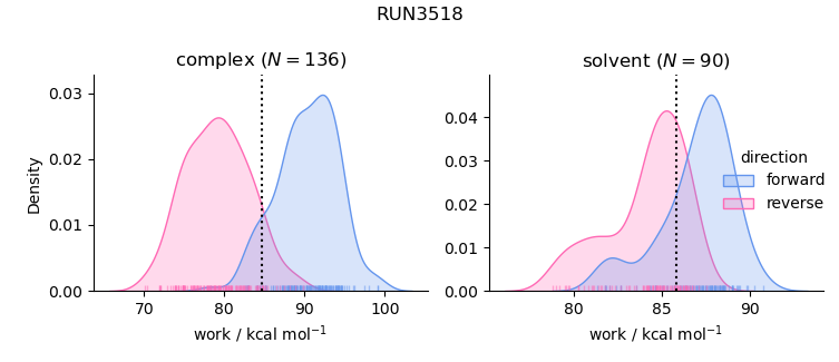 work distributions