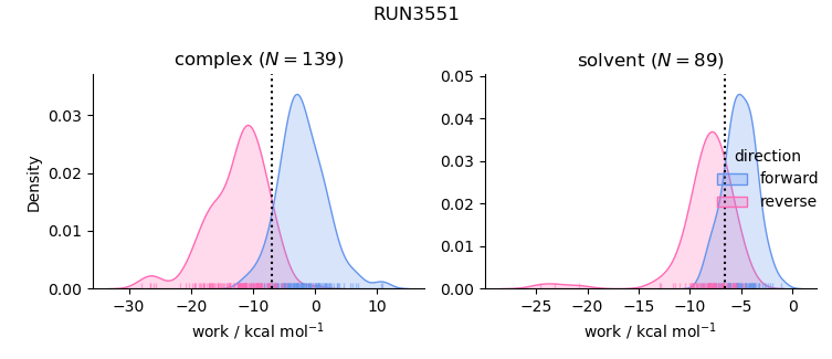 work distributions