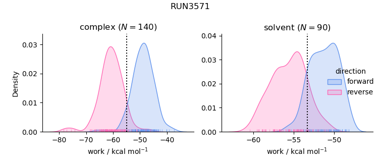 work distributions