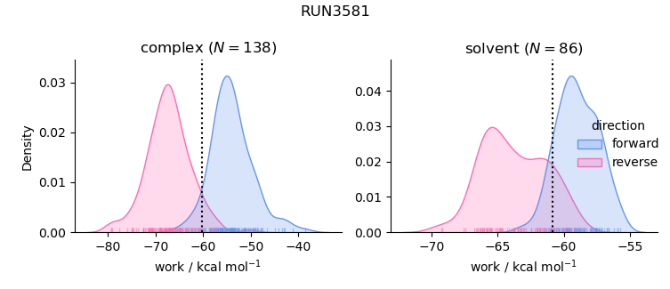 work distributions