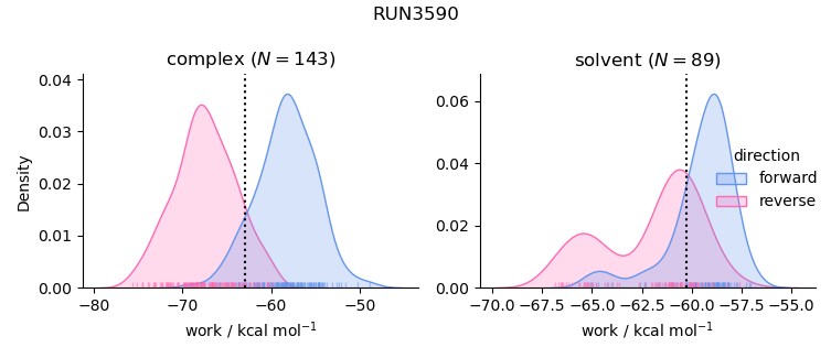 work distributions