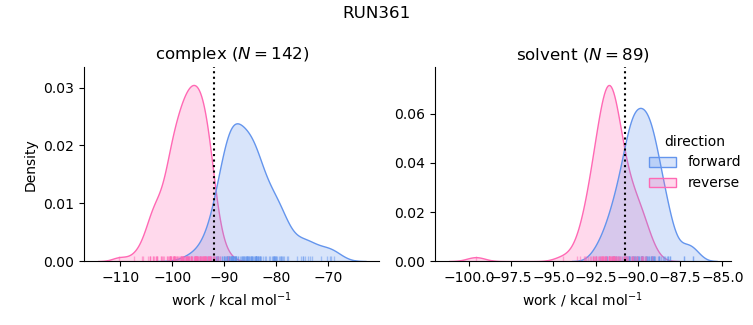 work distributions