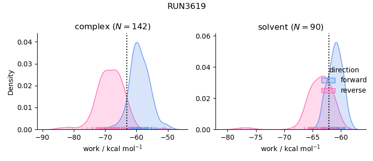 work distributions