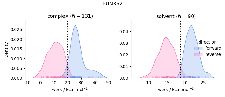 work distributions