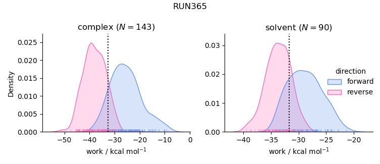 work distributions