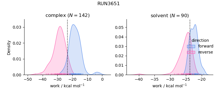 work distributions