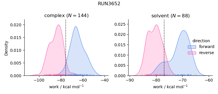 work distributions