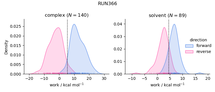 work distributions