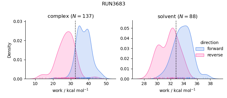 work distributions