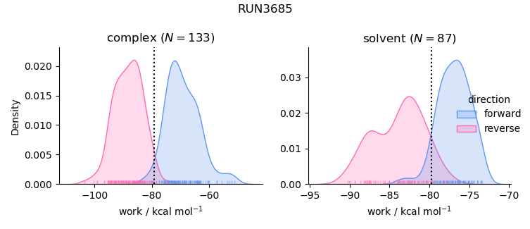 work distributions