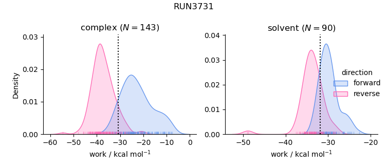 work distributions