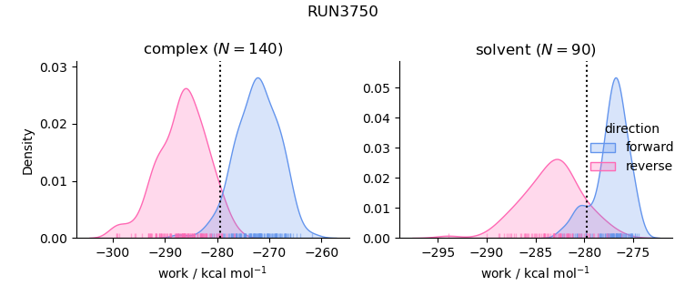 work distributions