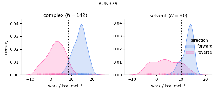 work distributions