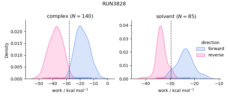 work distributions