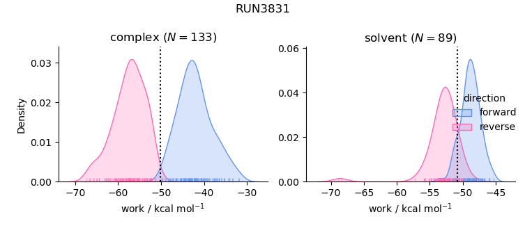 work distributions