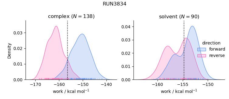 work distributions