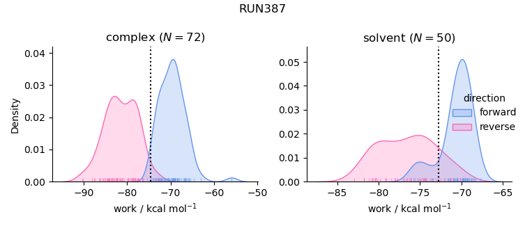 work distributions