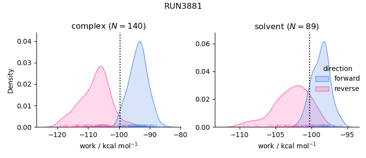 work distributions