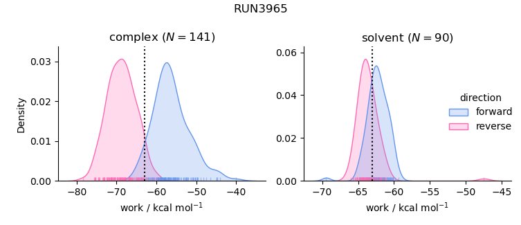 work distributions