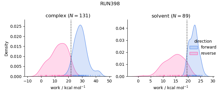 work distributions