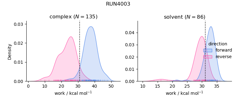 work distributions