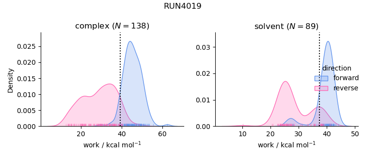 work distributions