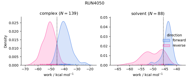 work distributions