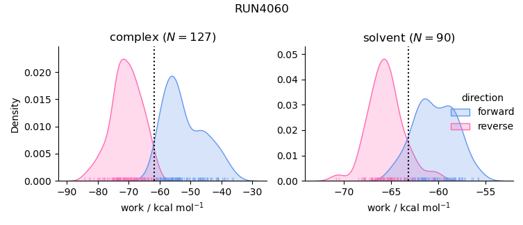 work distributions