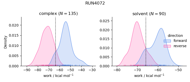 work distributions