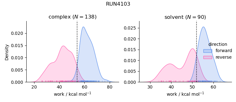 work distributions