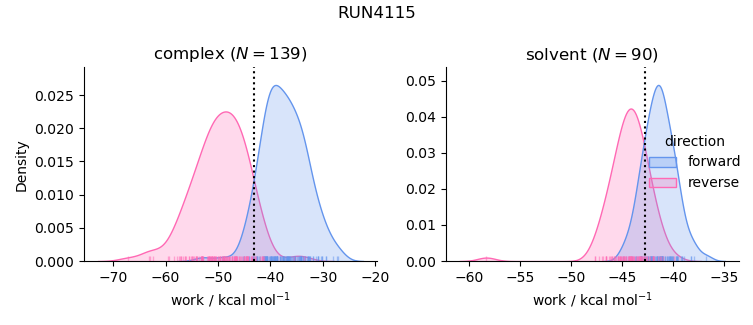 work distributions