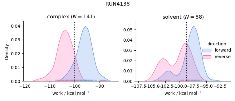 work distributions