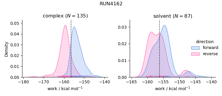 work distributions