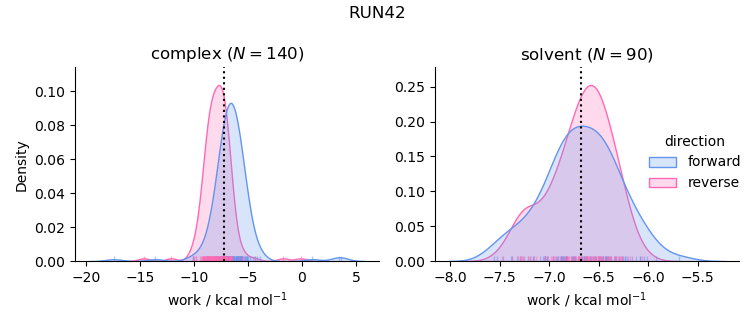 work distributions