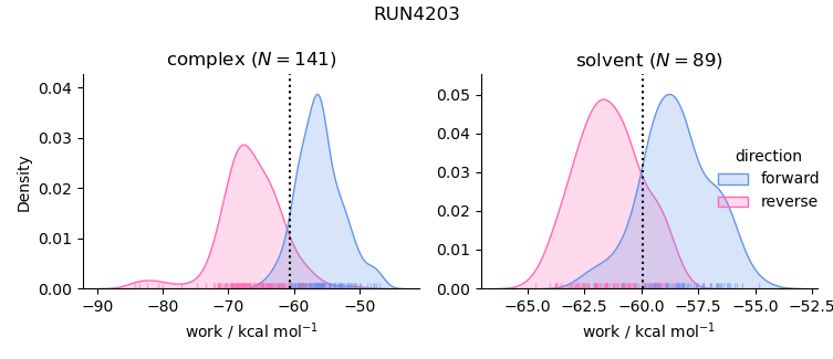 work distributions