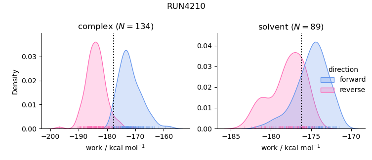 work distributions